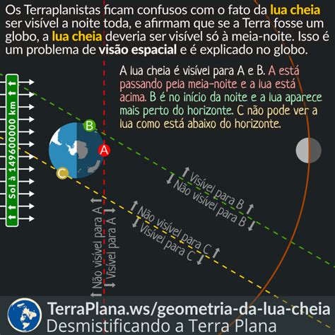 Geometria Da Lua Cheia Terraplana Ws