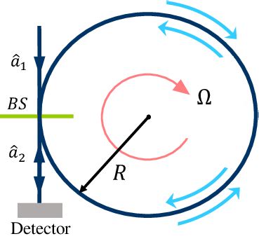 Schematic Diagram Of A Quantum Gyroscope Based On The Sagnac