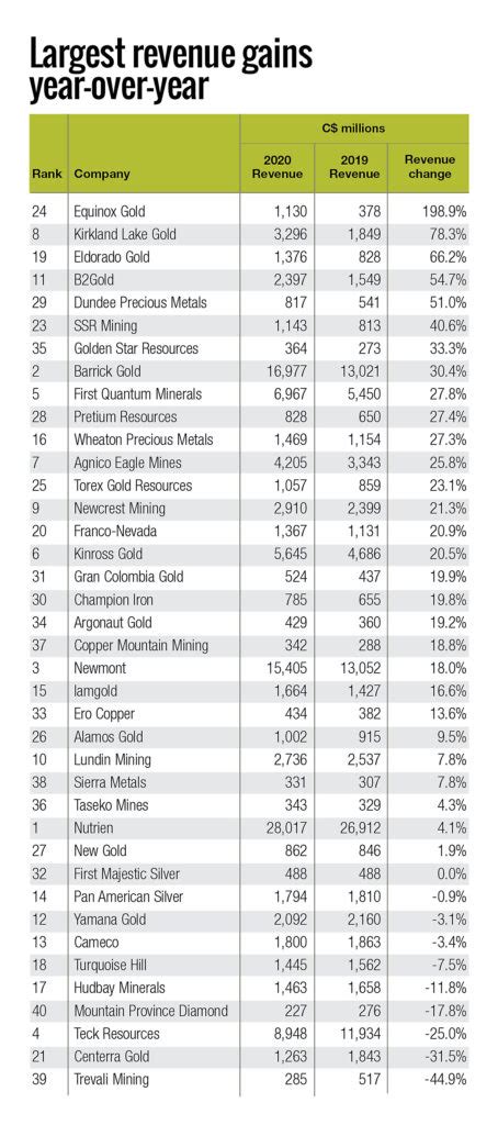 Ranked: Canada’s top 40 miners - MINING.COM