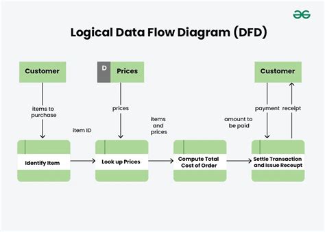 Types and Components of Data Flow Diagram (DFD) - GeeksforGeeks