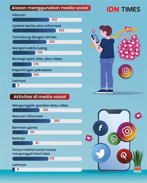 INFOGRAFIS Pengaruh Media Sosial Dalam Kehidupan Masa Kini