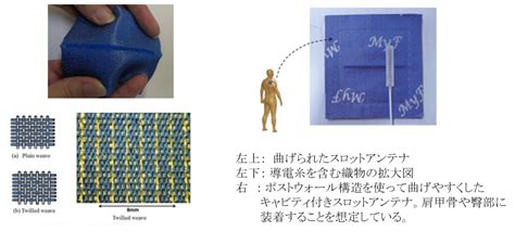 研究シーズ｜導電性繊維を用いた高周波回路～無線ウェアラブルデバイスの実現～ けいはんなリサーチコンプレックス 研究シーズショーケース