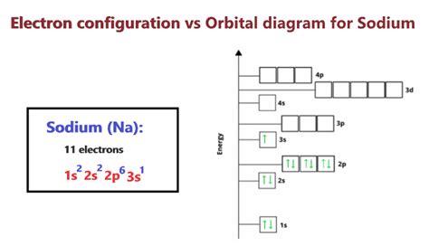 Sodium Orbital Diagram Electron Configuration And Valence Electrons