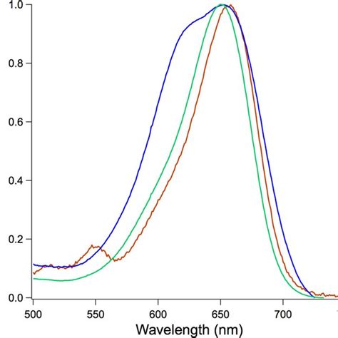 Normalized Absorption Spectra Of Etnbs And The Etnbs Crgd Dota Peg