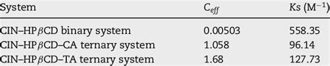 Values Of The Stability Constant Ks And Com Plexation Efficiency