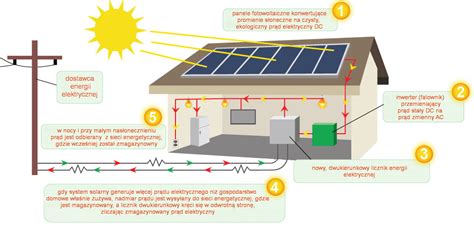 Fotowoltaika Poznań projektowanie montaż Multi Energa