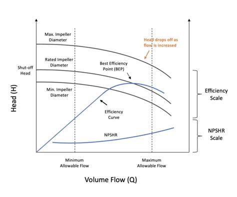 What Is A Pump Performance Curve Types Of Pump Performance Curves