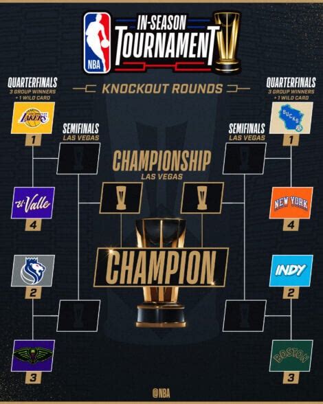 2023 In-Season Tournament | Bracket Image | NBA.com