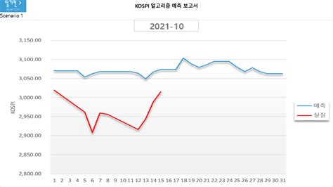 Kospi 코스피 알고리즘 예측 보고서20211016 알기컨 알기컨