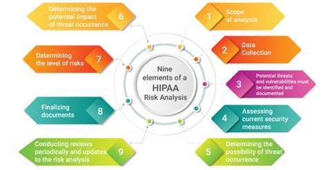 9 Elements Of A HIPAA Risk Analysis Risk Analysis Analysis