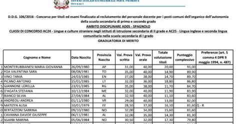 Concorso Docenti Graduatorie Di Merito Usr Piemonte E Calendari Orali