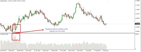 Stopping Volume - The Forex Geek