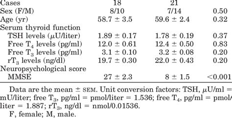 Age Sex Serum Tsh Free T 4 Free T 3 And Rt 3 Concentrations As