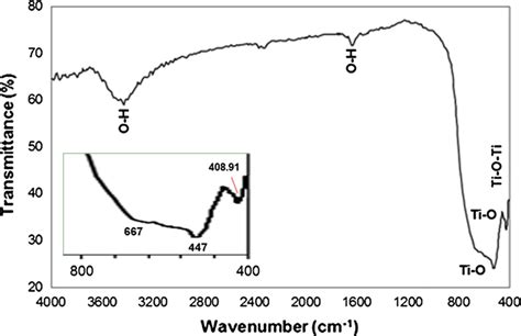 The Ftir Spectrum Of The Anatase Tio2 Nanostructures Prepared Using Gas Download Scientific