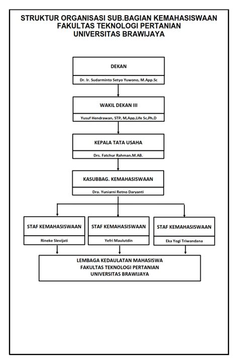 Struktur Organisasi Departemen Teknologi Industri Pertanian Riset Hot