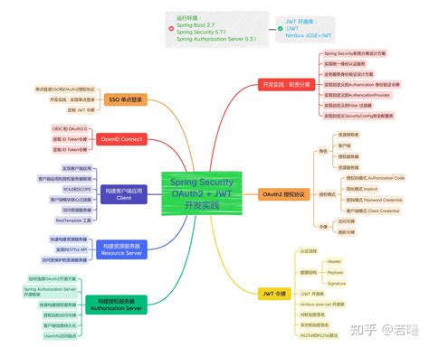 Spring Security Oauth2jwt开发实践 知乎