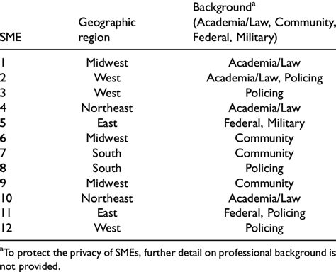 Subject Matter Expert (SME) Characteristics. | Download Scientific Diagram 