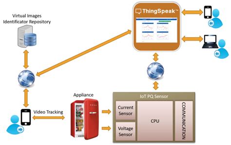 The Overall Architecture Of The Energy Augmented Reality Ar