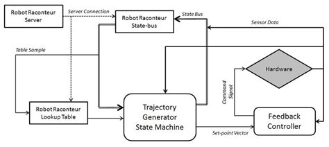 Signal Flow Diagram Of Overall System And Real Time Component Download Scientific Diagram