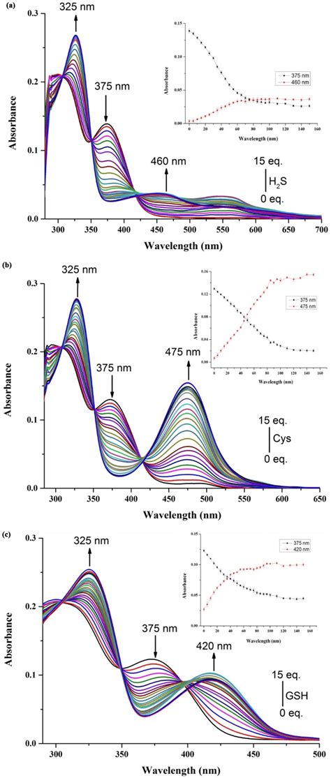 Uvvis Spectra Of Probe Bmno Upon The Addition Of A Cys B Gsh C