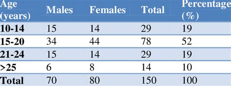 Sex And Age Distribution Of The Patients Download Scientific Diagram