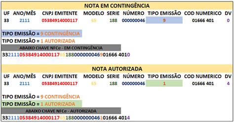 Como é a Estrutura da Chave de uma nota Seja NFe ou NFCe