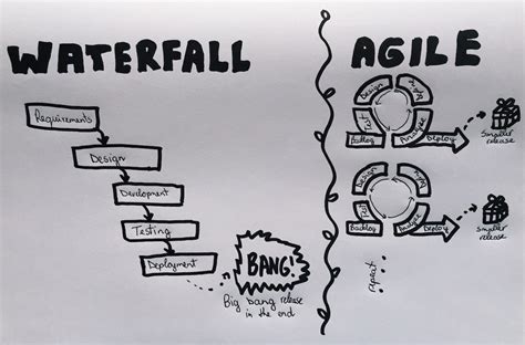 Methodologies And Practices Lean Agile Devops Waterfall Scrum Kanban 🤯