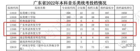 广东外语外贸大学2022年广东省录取分数线及排位 知乎