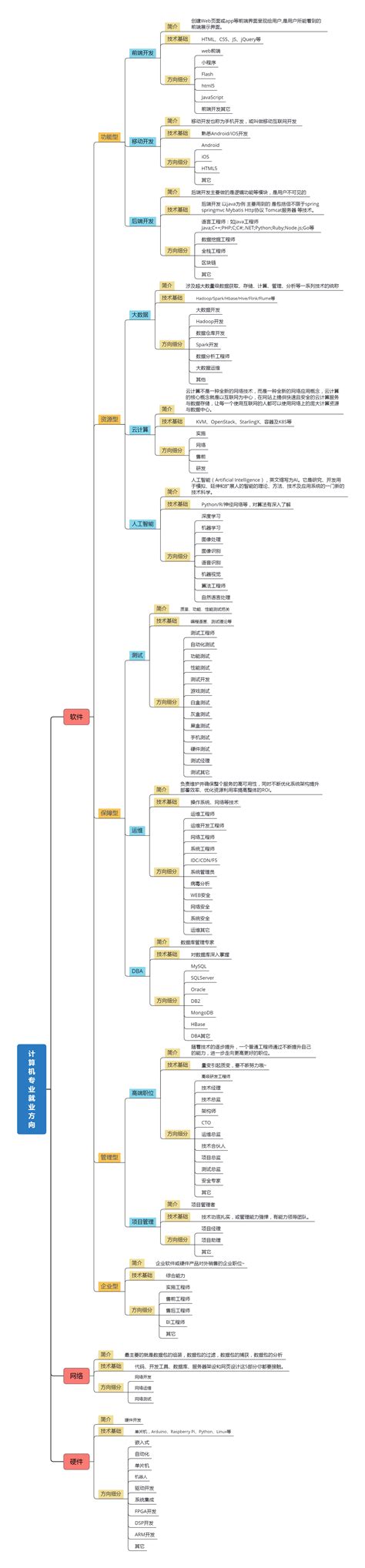 专业解读：一张图带你全面了解“计算机专业“就业方向计算机科学与技术社会环境分析图 Csdn博客