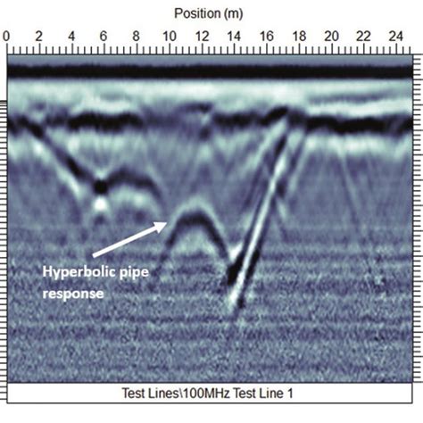 Pdf Understanding The Use Of Ground Penetrating Radar For Assessing