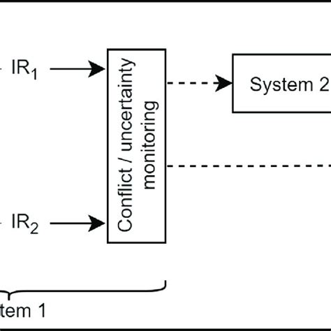 Schematic Of A Dual Process Model Of Reasoning Download Scientific