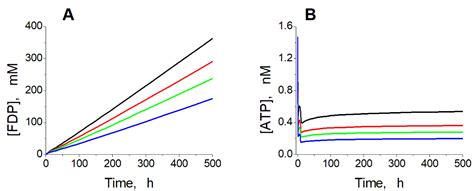 Ijms Free Full Text Prediction Of Oscillations In Glycolysis In Ethanol Consuming