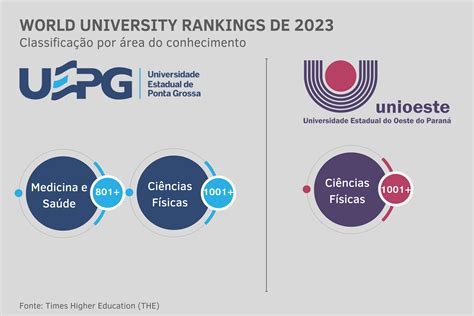 Universidades estaduais do Paraná estão entre as melhores do mundo em