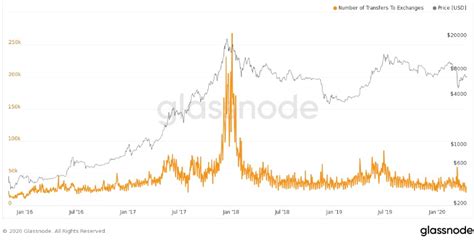 Bitcoin vs depozyty najniższy poziom od 2016 roku na giełdach