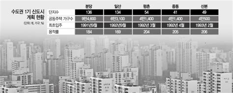 단독 1기 신도시 분당 재건축 불 지핀다