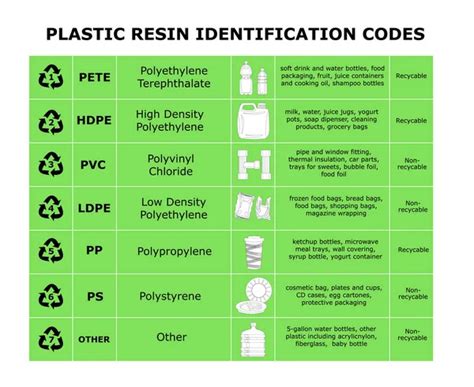 Table Of Plastic Resin Identification Codes Sheet Of Different Plastic