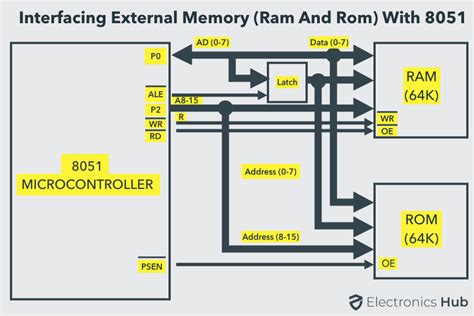 8051 Microcontroller Memory Organization ROM RAM Internal External