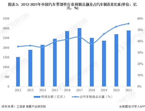 2012 2021年中国汽车零部件行业营业收入及占汽车制造业比重 前瞻产业研究院