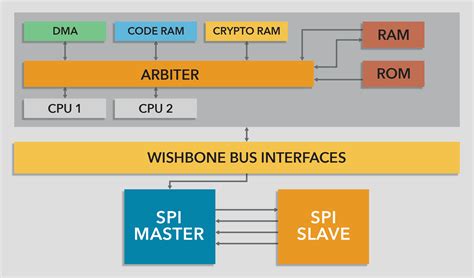 Bridging The Portability Gap For Uvm Spi Vip Core Reuse From Ip To Sub