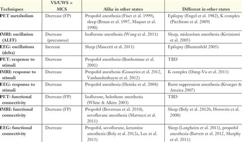 Comparison Of Neuroimaging Findings In Different States Of