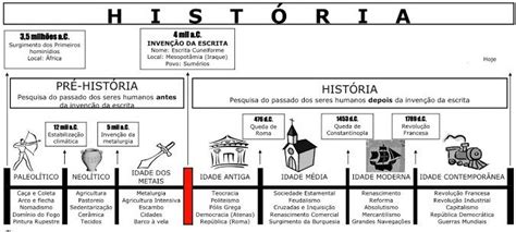 Linha Do Tempo Tempo Da História História