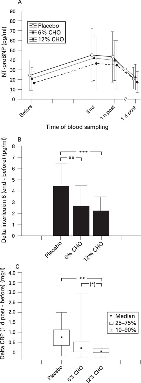 A N Terminal Pro Brain Natriuretic Peptide Nt Probnp Concentrations Download Scientific