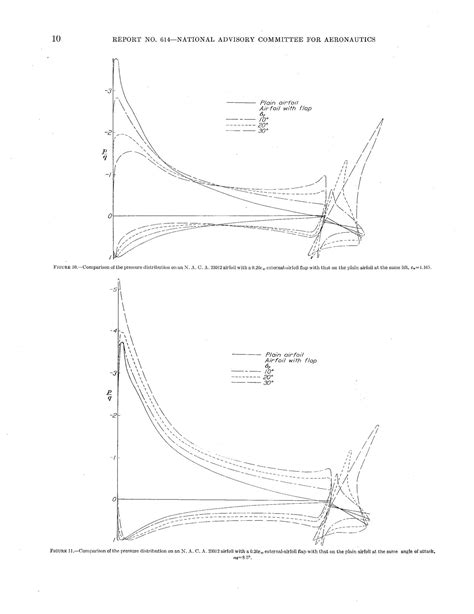 Pressure Distribution Over An NACA 23012 Airfoil With An NACA 23012