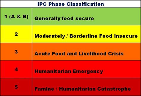 Figure 3 Phases Of Food Security According To Ipc Phase Classification