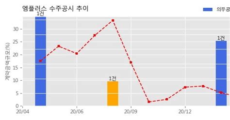 엠플러스 수주공시 2차전지 조립공정 제조 설비 공급계약 4108억원 매출액대비 2591