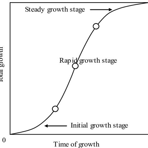 Sigmoid biological growth curve. | Download Scientific Diagram