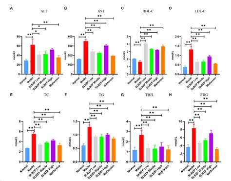 Serum Biochemical Indices Of Mice In Each Group A Alt B Ast C