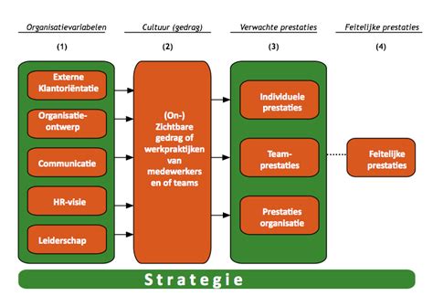Organisatiecultuur Bepaalt Resultaat