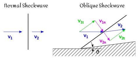 aircraft design - How are shock waves formed at fighter jet inlets when ...