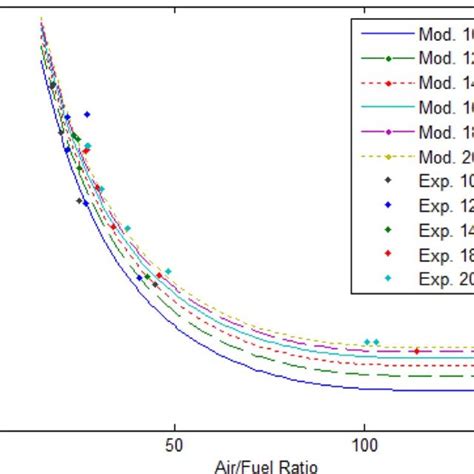 Comparison Between The Corrected Air Mass Flow Rate Of The Turbine Download Scientific Diagram